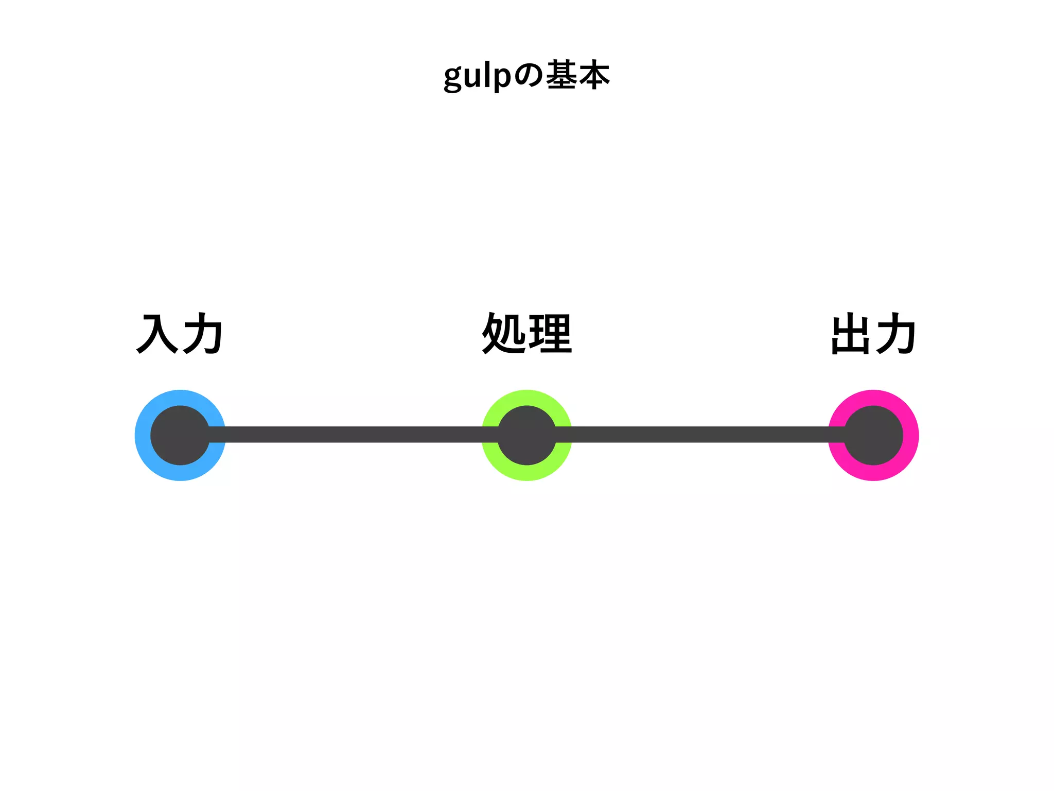 入力 処理 出力
gulpの基本
 