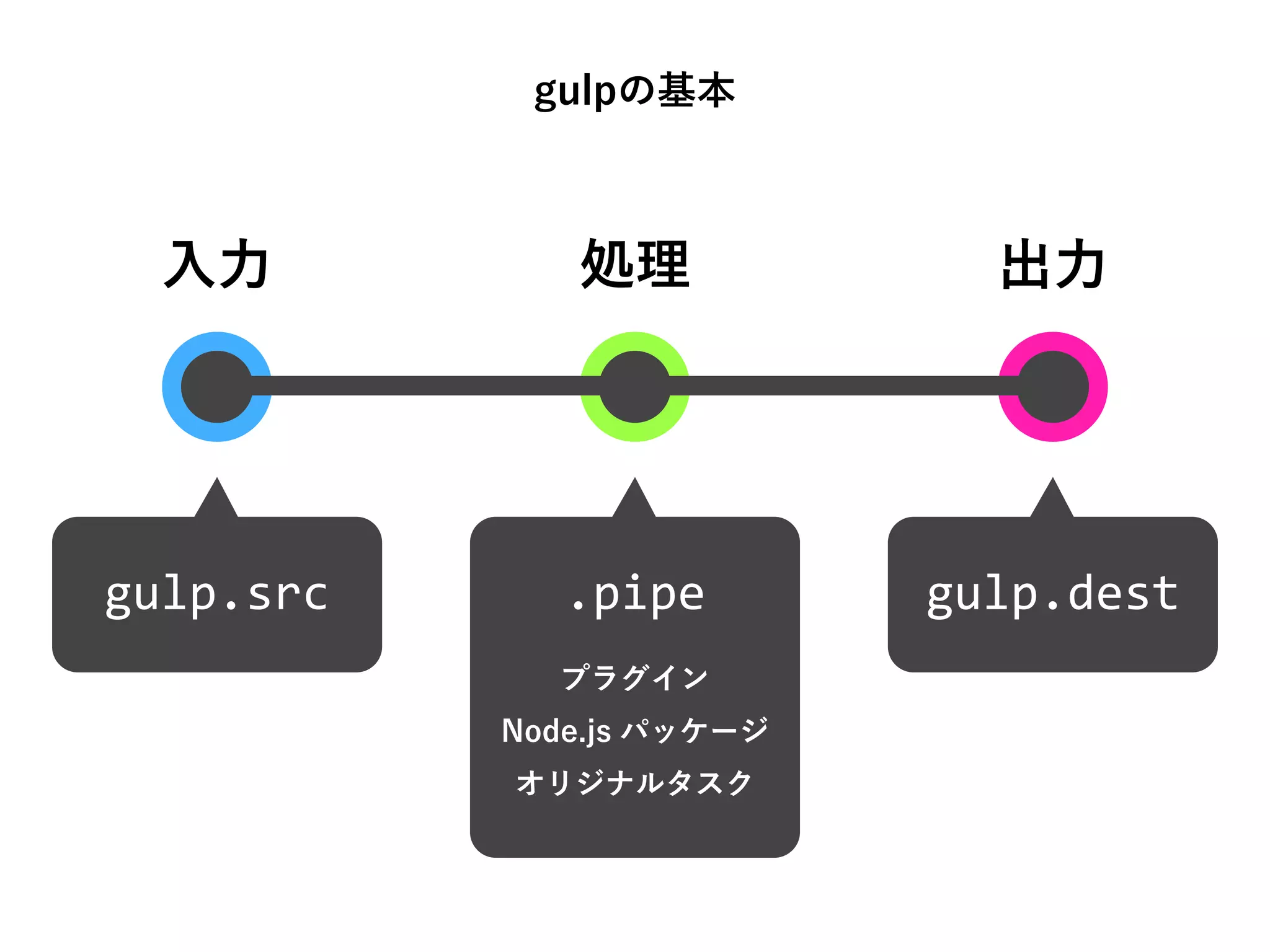 入力
gulp.src .pipe gulp.dest
処理
プラグイン
Node.js パッケージ
オリジナルタスク
出力
gulpの基本
 