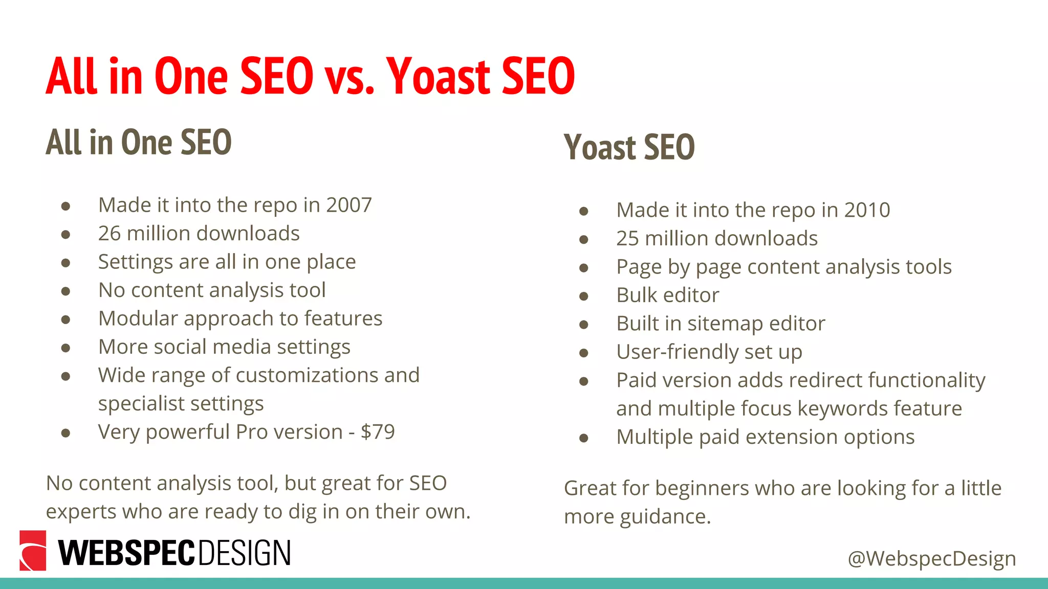 @WebspecDesign
All in One SEO vs. Yoast SEO
All in One SEO
● Made it into the repo in 2007
● 26 million downloads
● Settings are all in one place
● No content analysis tool
● Modular approach to features
● More social media settings
● Wide range of customizations and
specialist settings
● Very powerful Pro version - $79
No content analysis tool, but great for SEO
experts who are ready to dig in on their own.
Yoast SEO
● Made it into the repo in 2010
● 25 million downloads
● Page by page content analysis tools
● Bulk editor
● Built in sitemap editor
● User-friendly set up
● Paid version adds redirect functionality
and multiple focus keywords feature
● Multiple paid extension options
Great for beginners who are looking for a little
more guidance.
 