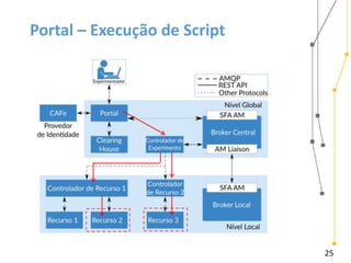 25
Portal – Execução de Script
25
 
