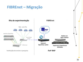 35
FIBREnet – Migração
Ilha de experimentação
Datacom
OpenFlow switch
switches OpenFlow
VM Server
Instituição de ensino e pesquisa
Top of Rack
switch
Bckbone
Nós sem fio
Supermicro SuperServer
Whitebox
Replica em
Open vSwitch
PoP RNP
FIBREnet
 