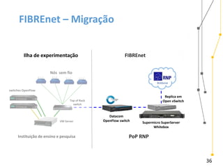 36
FIBREnet – Migração
Ilha de experimentação
switches OpenFlow
VM Server
Instituição de ensino e pesquisa PoP RNP
Top of Rack
switch
Bckbone
Nós sem fio
FIBREnet
Datacom
OpenFlow switch Supermicro SuperServer
Whitebox
Replica em
Open vSwitch
 