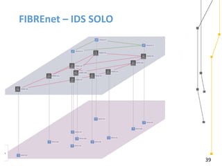 39
FIBREnet – IDS SOLO
 