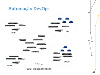 41
Automação DevOps
UFRJ
UFG
UFBA
UFSCar
FIBREnet
16x =
100+ equipamentos
 