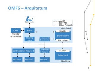 5
OMF6 – Arquitetura
 