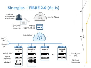 52
Sinergias – FIBRE 2.0 (As-Is)
Instituição
3
Instituição
16
Abordagem
BYOR
Hardware
Heterogêneo
Instituição
1
Instituição
2
Internet Pública
Servidor VMs
Switch
OpenFlow
APs Wi-Fi
Usuários:
Pesquisadores
e Estudantes
...
Rede isolada
Descrição do
Experimento
(Script OEDL)
Loren ipson nono
Loren ipson nono
oren ipson nono
Portal de
Experimentação
Link L2
UE
Link L2
EUA
 