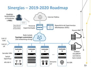 53
Sinergias – 2019-2020 Roadmap
Instituição
1
Instituição
2
Instituição
3
Instituição
N
Internet Pública
Portal de
Experimentação
Repositório de Experimentos
(Marketplace OEDL)
Sensores
IoT
Kit SDR
...
Link L2
EUA
Link L2
UE
testbed
CloudNEXT
(servidores
bare-metal)
Usuários:
Pesquisadores
e Estudantes
e PMEs
Nuvem RNP
Rede isolada
Topologia customizável
(full networking slicing)
Descrição do
Experimento
(Script OEDL)
Loren ipson nono
Loren ipson nono
oren ipson nono
Servidor VMs
Switch
OpenFlow
APs Wi-Fi
 