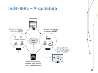 57
Ind4FIBRE – Arquitetura
Portal FIBRE
Sensores e atuadores
instalados na UFSC
Sensores e atuadores
instalados na UFBA
Repositório de dados
coletados pelos sensores,
em cada experimento
Software FlexSim
consome os dados para
gerar simulações
Rede
FIBRE
 