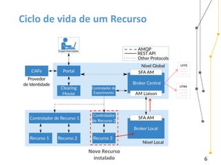 6
Ciclo de vida de um Recurso
6
Novo Recurso
instalado
UFPE
- - - - - -
- - - - - -
- - - - - -
UFBA
- - - - - -
- - - - - -
- - - - - -
 