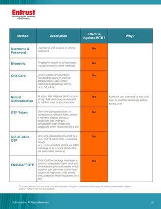 10© Entrust Inc. All Rights Reserved. 10
Method Description
Effective
Against MITB?
Why?
Username &
Password
Username and a weak or strong
password
No
Malware can intercept or wait until
user is past this challenge before
taking over
Biometric Fingerprint reader to unlock login,
typing biometrics other methods
No
Grid Card Grid of letters and numbers
provided to users on card or
electronically; user enters
response to challenge string
(e.g. A3 C4 J2)
No
Mutual
Authentication
At login, site displays photo or text
string, that user has pre-selected,
to confirm user is at correct site
No
OTP Token One-time-passcode token, in
hardware or software form, where
a numeric display shows a
passcode that changes
periodically; user enters this
passcode when requested by a site
No
Out-of-Band
OTP
One-time-passcode delivered to a
user “out of band” onto a separate
device
(e.g., onto a mobile phone via SMS
message or to a voice phone line
via automated delivery)
No
EMV-CAP4
OTP
EMV-CAP technology leverages a
user’s chip-enabled bank card and
an electronic physical reader which
together can generate a one-time-
passcode response; user enters
this passcode when requested by a
site
No
4
Europay, MasterCard and Visa: Chip Authentication Program. A smartcard technology for online authentication of bank
account holders and their transactions.
 