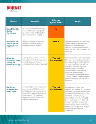 11© Entrust Inc. All Rights Reserved. 11
Method Description
Effective
Against MITB?
Why?
Smart Card &
Digital
Certificate
PKI digital certificate stored on a
smart card or USB cryptographic
token; credential used to perform
client authentication via SSL
No
Anti-Virus or
Anti-Malware
Applications
Software deployed to end-user
desktop computers, aiming to
detect and disable malware
Maybe Malware is changing so rapidly that
client software is having trouble
keeping up; signature-based
detection models are increasingly
ineffective and other models are still
improving
Separate
Computer Used
Solely for
Online-Banking
A computer can be set aside and
reserved exclusively for corporate-
banking access, with other
websites and applications disabled.
Yes, but
inconvenient
Malware is less likely to be installed
if the computer is not used for other
things; demands a discipline that is
not commonly found in any group
other than dedicated computer
security experts; much less
convenient than the anywhere,
anytime access that most
consumers are accustomed; even
business banking customers would
be hard-pressed to use this type of
approach
Hardened
Browser on a
USB Drive
A hardened browser is shipped to
end-users on a USB drive and
hard-coded to only connect to the
target bank’s website; sometimes
there is also a PKI credential
stored on the USB device, and
used for authentication
Yes, but
inconvenient
Malware has a harder time
attacking this browser, but it cannot
be ruled out given the malware and
secure browser are running on the
same host computer; many
organizations have disabled USB
drives or, at least, have disabled
“autorun” capability for external
media, making deployment of this
solution more challenging; browser
updates can also become
problematic
 