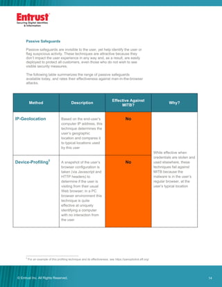 14© Entrust Inc. All Rights Reserved. 14
Passive Safeguards
Passive safeguards are invisible to the user, yet help identify the user or
flag suspicious activity. These techniques are attractive because they
don’t impact the user experience in any way and, as a result, are easily
deployed to protect all customers, even those who do not wish to see
visible security measures.
The following table summarizes the range of passive safeguards
available today, and rates their effectiveness against man-in-the-browser
attacks.
Method Description
Effective Against
MITB?
Why?
IP-Geolocation Based on the end-user’s
computer IP address, this
technique determines the
user’s geographic
location and compares it
to typical locations used
by this user
No
While effective when
credentials are stolen and
used elsewhere, these
techniques fail against
MITB because the
malware is in the user’s
regular browser, at the
user’s typical location
Device-Profiling5
A snapshot of the user’s
browser configuration is
taken (via Javascript and
HTTP headers) to
determine if the user is
visiting from their usual
Web browser; in a PC
browser environment this
technique is quite
effective at uniquely
identifying a computer
with no interaction from
the user
No
5
For an example of this profiling technique and its effectiveness, see https://panopticlick.eff.org/
 