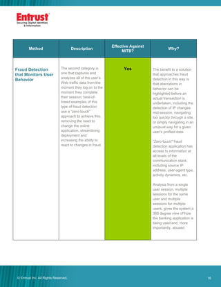 16© Entrust Inc. All Rights Reserved. 16
Method Description
Effective Against
MITB?
Why?
Fraud Detection
that Monitors User
Behavior
The second category is
one that captures and
analyzes all of the user’s
Web traffic data from the
moment they log on to the
moment they complete
their session; best-of-
breed examples of this
type of fraud detection
use a “zero-touch”
approach to achieve this,
removing the need to
change the online
application, streamlining
deployment and
increasing the ability to
react to changes in fraud
Yes The benefit to a solution
that approaches fraud
detection in this way is
that aberrations in
behavior can be
highlighted before an
actual transaction is
undertaken, including the
detection of IP changes
mid-session, navigating
too quickly through a site,
or simply navigating in an
unusual way for a given
user’s profiled data
“Zero-touch" fraud
detection application has
access to information at
all levels of the
communication stack,
including source IP
address, user-agent type,
activity dynamics, etc.
Analysis from a single
user session, multiple
sessions for the same
user and multiple
sessions for multiple
users, gives the system a
360 degree view of how
the banking application is
being used and, more
importantly, abused
 