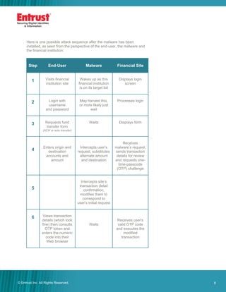 8© Entrust Inc. All Rights Reserved. 8
Here is one possible attack sequence after the malware has been
installed, as seen from the perspective of the end-user, the malware and
the financial institution:
Step End-User Malware Financial Site
1 Visits financial
institution site
Wakes up as this
financial institution
is on its target list
Displays login
screen
2 Login with
username
and password
May harvest this,
or more likely just
wait
Processes login
3 Requests fund
transfer form
(ACH or wire transfer)
Waits Displays form
4
Enters origin and
destination
accounts and
amount
Intercepts user’s
request, substitutes
alternate amount
and destination
Receives
malware’s request,
sends transaction
details for review
and requests one-
time-passcode
(OTP) challenge
5
Intercepts site’s
transaction detail
confirmation,
modifies them to
correspond to
user’s initial request
6 Views transaction
details (which look
fine) then consults
OTP token and
enters the numeric
code into their
Web browser
Waits
Receives user’s
valid OTP code
and executes the
modified
transaction
 