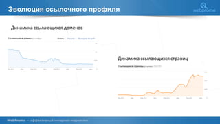 Эволюция ссылочного профиля
Динамика ссылающихся доменов
Динамика ссылающихся страниц
 