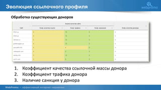 Эволюция ссылочного профиля
Обработка существующих доноров
1. Коэффициент качества ссылочной массы донора
2. Коэффициент трафика донора
3. Наличие санкция у донора
 