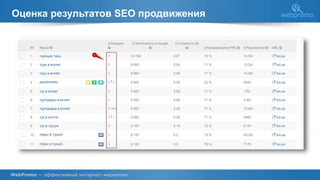 Оценка результатов SEO продвижения
 