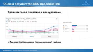Оценка результатов SEO продвижения
Сравнительная динамика с конкурентами
+ Прирост без брендового (коммерческого) трафика
 