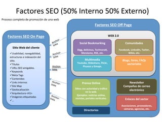 Factores	
  SEO	
  On	
  Page	
  
Si6o	
  Web	
  del	
  cliente	
  
	
  
ü Usabilidad,	
  navegabilidad,	
  	
  
estructu...