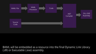 XAML File
XAML
Processor
Code
.NET
Compiler
Source
Code
.DLL/.EXE
Assembly
BAML will be embedded as a resource into the final Dynamic Link Library
(.dll) or Executable (.exe) assembly.
 