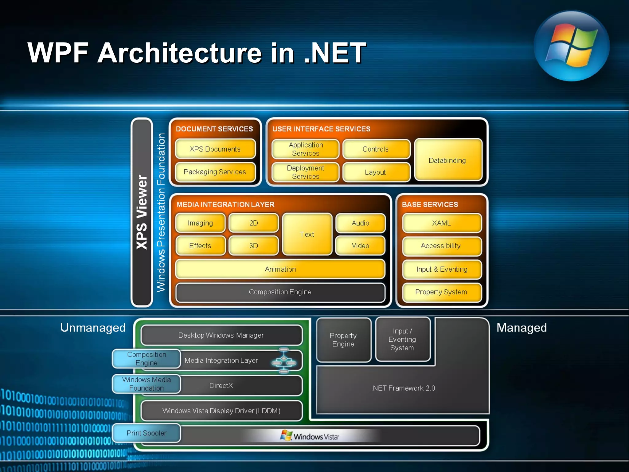 WPF Architecture in .NET 