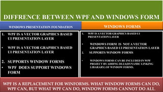 DIFFRENCE BETWEEN WPF AND WINDOWS FORM
WINDOWS PRESENTATION FOUNDATION WINDOWS FORMS
1. WPF IS A VECTOR GRAPHICS BASED
UI PRESENTATION LAYER
• WPF IS A VECTOR GRAPHICS BASED
UI PRESENTATION LAYER
2. SUPPORTS WINDOW FORMS
• WPF DOES SUPPORT WINDOWS
FORM
1. WPF IS A VECTOR GRAPHICS BASED UI
PRESENTATION LAYER
• WINDOWS FORM IS NOT A VECTOR
GRAPHICS BASED UI PRESENTATION LAYER
2. SUPPORTS WINDOW FORMS
• WINDOWS FORMS CAN BE INCLUDED IN WPF
PROJECT BYADDING DLLS(DYNAMIC LINKING
LIBARARY) OF WINDOW FORMS.
WPF IS A REPLACEMENT FOR WINFORMS. WHAT WINDOW FORMS CAN DO,
WPF CAN, BUT WHAT WPF CAN DO, WINDOW FORMS CANNOT DO ALL.
 