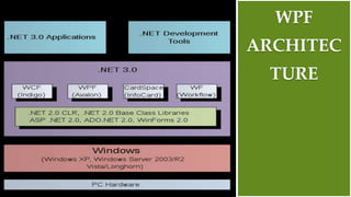 WPF
ARCHITEC
TURE
 