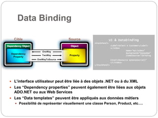 Data Binding
 L’interface utilisateur peut être liée à des objets .NET ou à du XML
 Les “Dependency properties” peuvent également être liées aux objets
ADO.NET ou aux Web Services
 Les “Data templates” peuvent être appliqués aux données métiers
 Possibilité de représenter visuellement une classe Person, Product, etc….
UI & Databinding
<StackPanel>
<Label>Select A Customer</Label>
<ListBox
Name="myListBox"
Background="HoneyDew"
ItemsSource="{Binding
{StaticResource myDataSource}}"
</ListBox>
</StackPanel>
Cible Source
Dependency Object Object
Dependency
Property
Property
TwoWay
OneWay
OneWayToSource
 