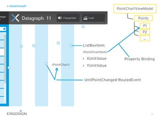 51
ListBoxItem:
(PointChartItem)
XUnitValue
YUnitValue
Property Binding
PointChartViewModel
Points
P1
P2
...
POINTCHART
UnitPointChanged-RoutedEvent
(PointChart)
 