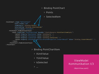 ViewModel
Kommunikation 1/3
(MainView.xaml)
> Binding PointChart
> Points
> SelectedItem
> Binding PointChartItem
> XUnitValue
> YUnitValue
> IsSelected
> ...
 