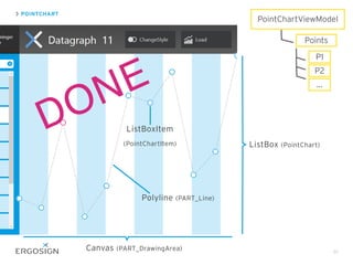 POINTCHART
91
ListBox (PointChart)
ListBoxItem
(PointChartItem)
Polyline (PART_Line)
Canvas (PART_DrawingArea)
PointChartViewModel
Points
P1
P2
...
DONE
 