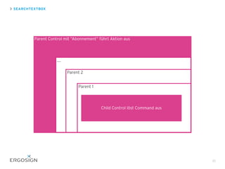 SEARCHTEXTBOX
35
Parent Control mit “Abonnement” führt Aktion aus
....
Parent 2
Parent 1
Child Control löst Command aus
 