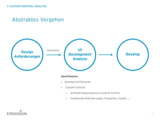 CUSTOM CONTROL ANALYSE
3
Identifikation
Standard UI Elemente
Custom Controls
Anforderungsanalyse pro Custom Control
Funktionale Anforderungen, Properties, Events, ....
Abstraktes Vorgehen
Design
Anforderungen
Develop
UI
Development
Analyse
Abstraktion
 
