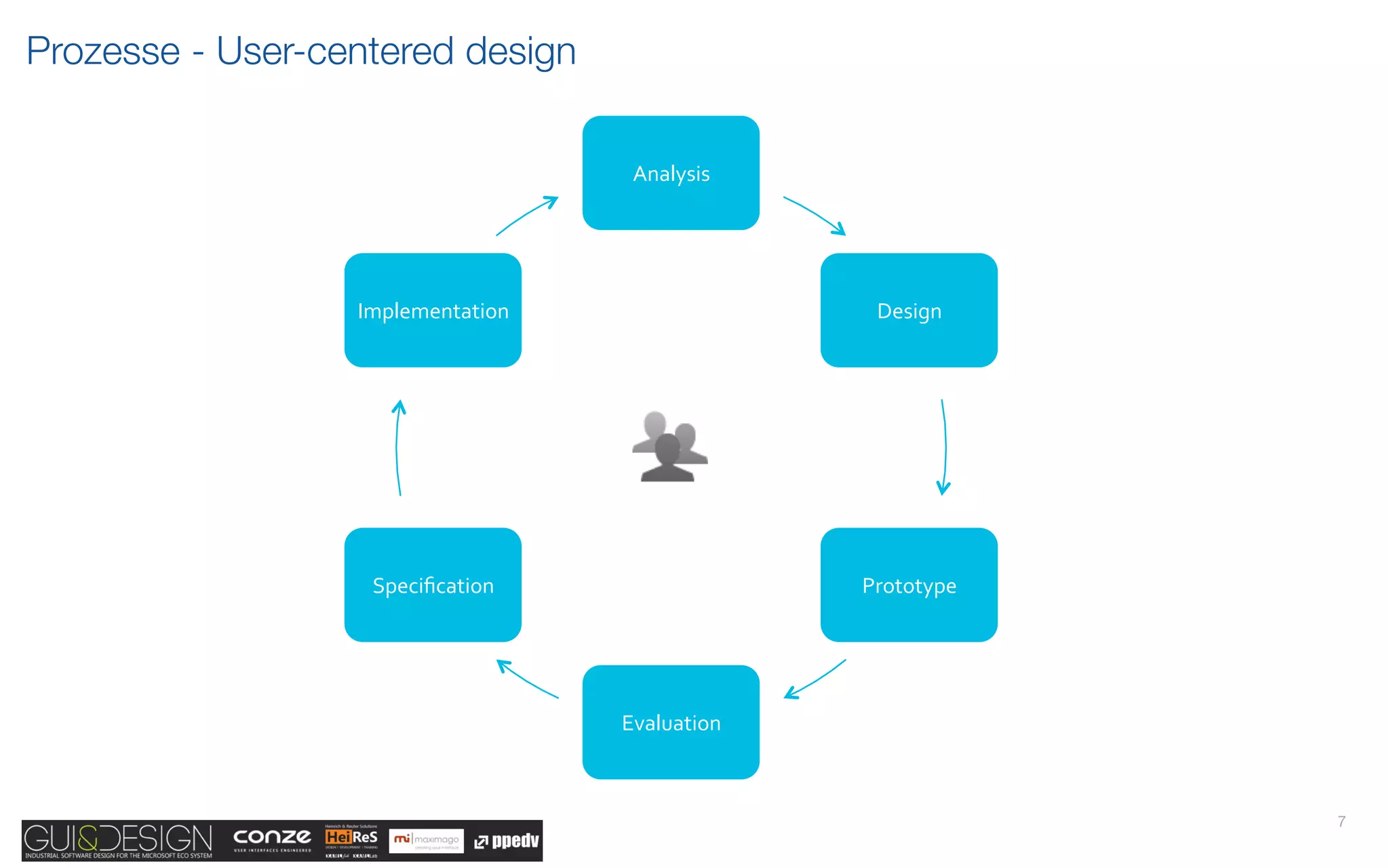 Prozesse - User-centered design

                                     Analysis(




                  Implementation(                  Design(




                   Speciﬁcation(                  Prototype(




                                    Evaluation(



                                                               7
 