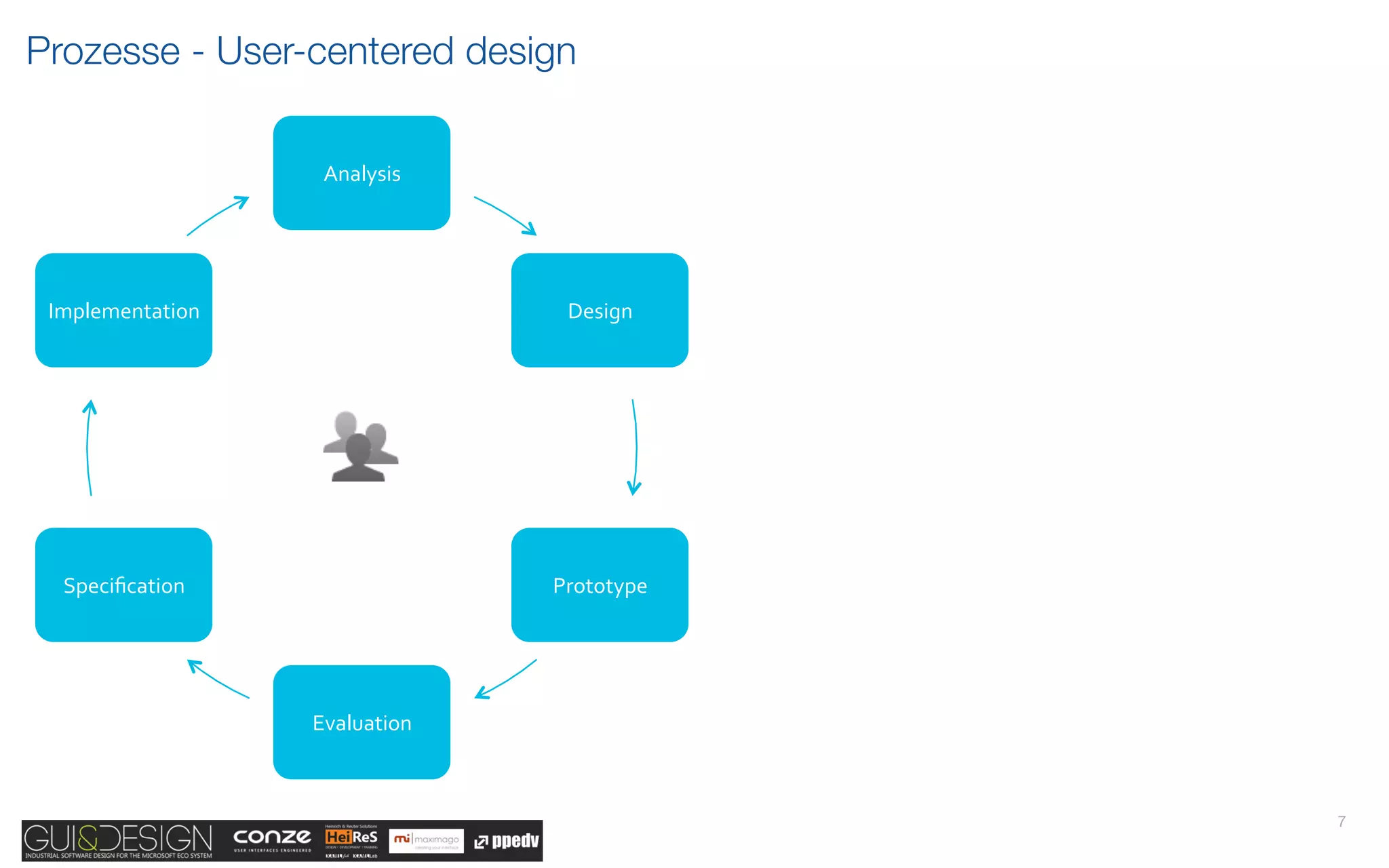 Prozesse - User-centered design

                    Analysis(




 Implementation(                  Design(




  Speciﬁcation(                  Prototype(




                   Evaluation(



                                              7
 