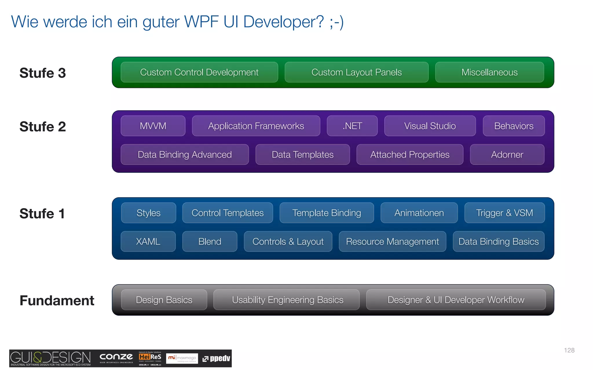 Wie werde ich ein guter WPF UI Developer? ;-)


 Stufe 3         Custom Control Development                 Custom Layout Panels                    Miscellaneous




 Stufe 2         MVVM             Application Frameworks            .NET            Visual Studio           Behaviors


                 Data Binding Advanced            Data Templates            Attached Properties            Adorner




 Stufe 1        Styles       Control Templates          Template Binding         Animationen            Trigger & VSM


                XAML            Blend         Controls & Layout         Resource Management         Data Binding Basics




 Fundament      Design Basics            Usability Engineering Basics           Designer & UI Developer Workﬂow




                                                                                                                          128
 