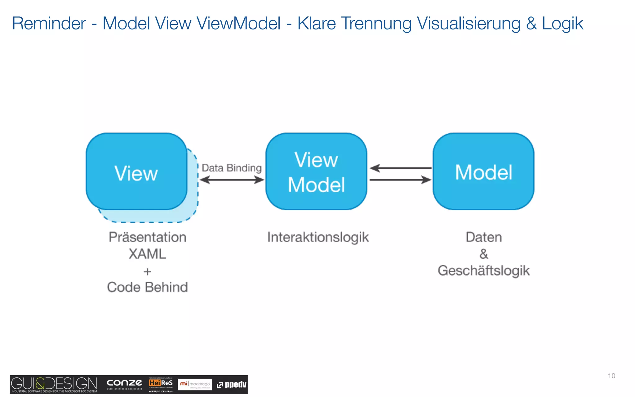 Reminder - Model View ViewModel - Klare Trennung Visualisierung & Logik




                                                                          10
 