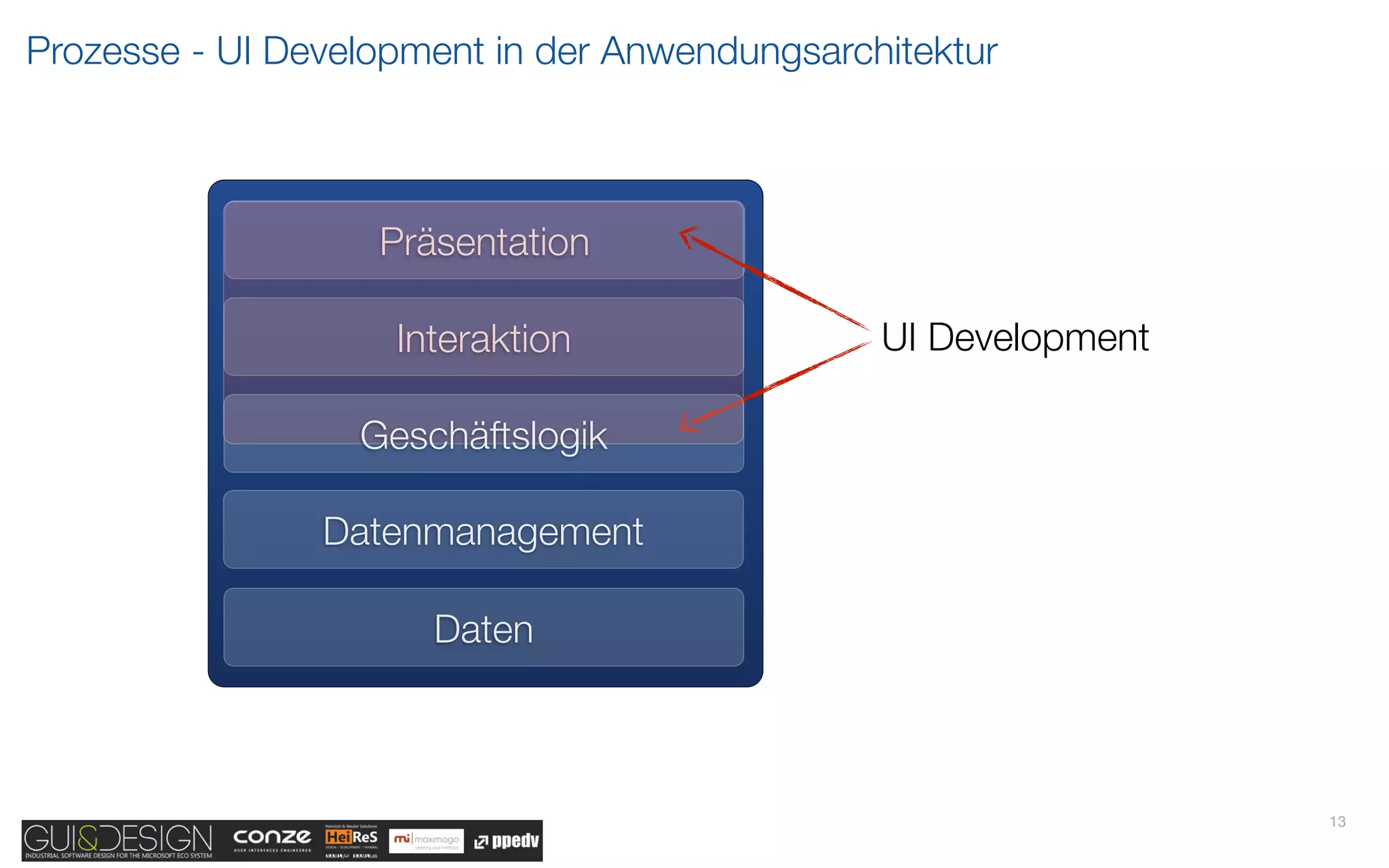 Prozesse - UI Development in der Anwendungsarchitektur



                   Präsentation

                    Interaktion                UI Development

                  Geschäftslogik

                Datenmanagement

                      Daten



                                                                13
 