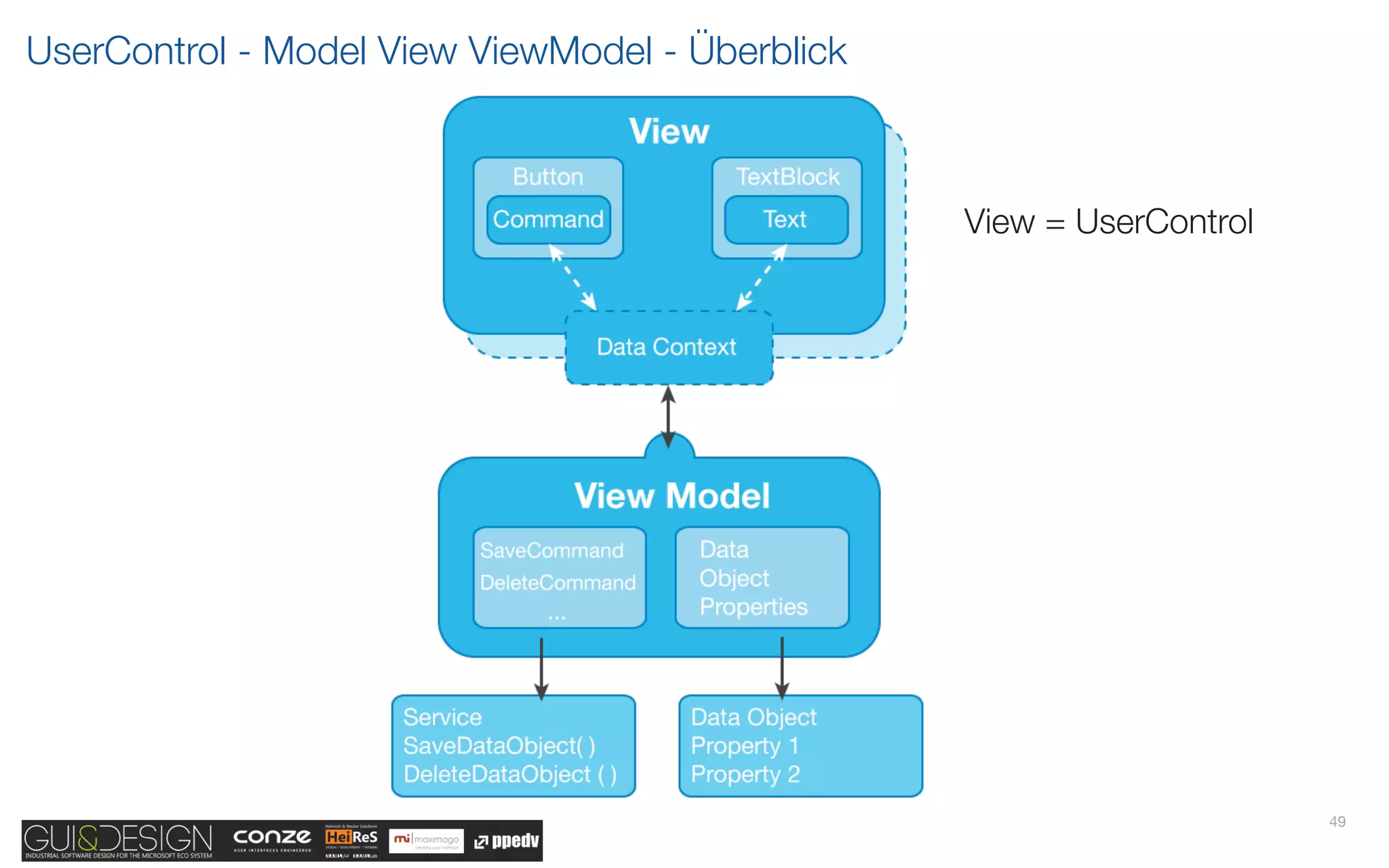 UserControl - Model View ViewModel - Überblick



                                                 View = UserControl




                                                                      49
 