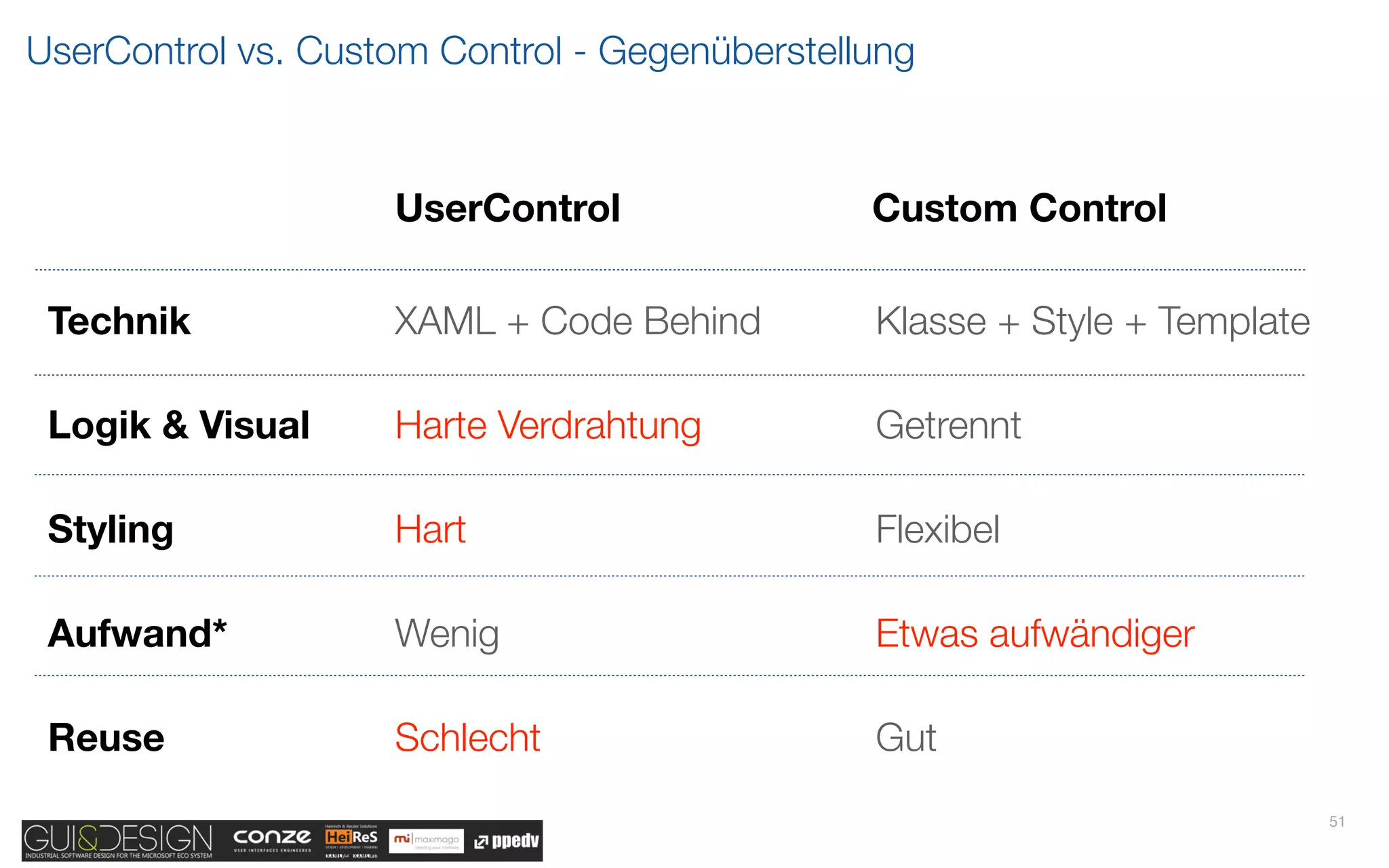 UserControl vs. Custom Control - Gegenüberstellung



                    UserControl                Custom Control

 Technik            XAML + Code Behind         Klasse + Style + Template

 Logik & Visual     Harte Verdrahtung          Getrennt

 Styling            Hart                       Flexibel

 Aufwand*           Wenig                      Etwas aufwändiger

 Reuse              Schlecht                   Gut
                                                                           51
 