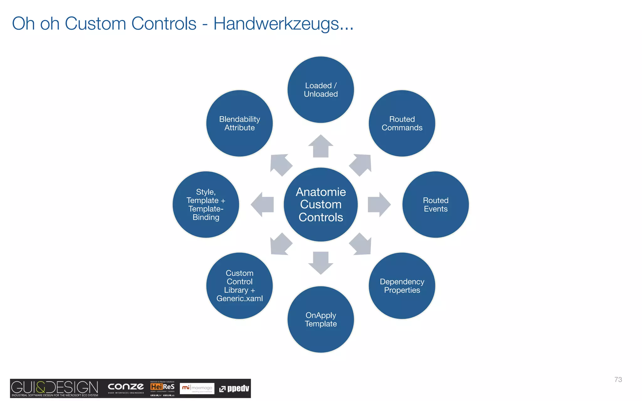 Oh oh Custom Controls - Handwerkzeugs...


                                            Loaded /
                                            Unloaded


                            Blendability                 Routed
                             Attribute
                 Commands




                       Style,              Anatomie
                    Template +                                     Routed
                     Template-              Custom                 Events
                      Binding
             Controls



                             Custom
                             Control                    Dependency
                            Library +                    Properties
                           Generic.xaml

                                            OnApply
                                            Template




                                                                             73
 