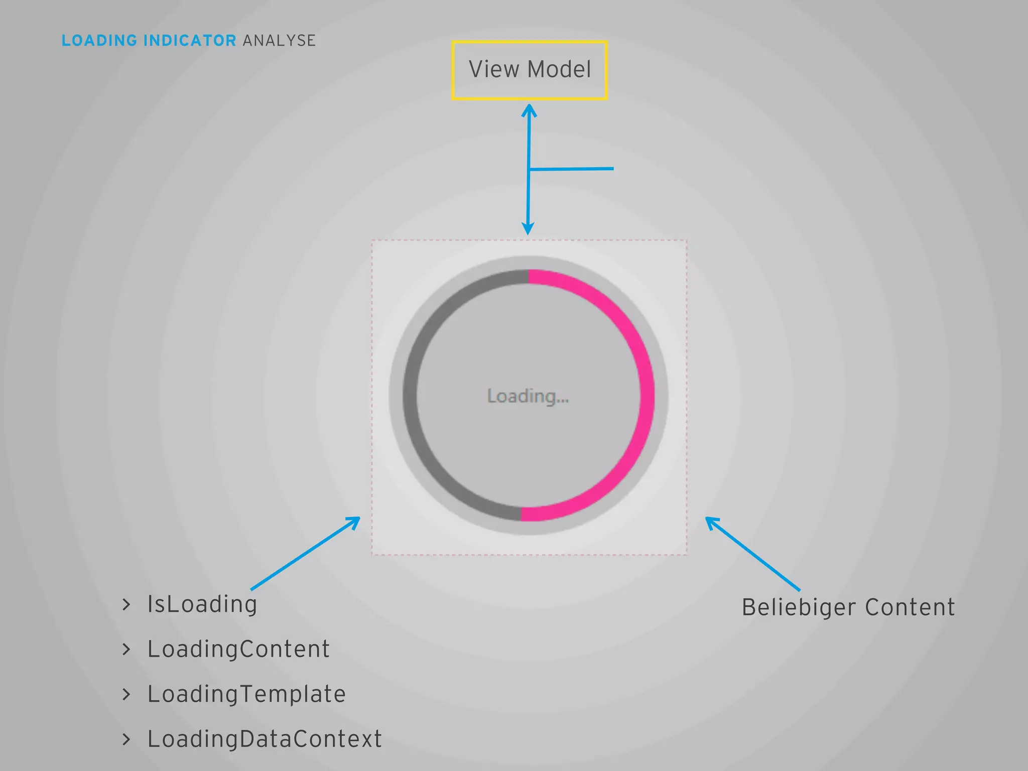 LOADING INDICATOR ANALYSE

View Model

IsLoading

Beliebiger Content

LoadingContent
LoadingTemplate
LoadingDataContext

68

 