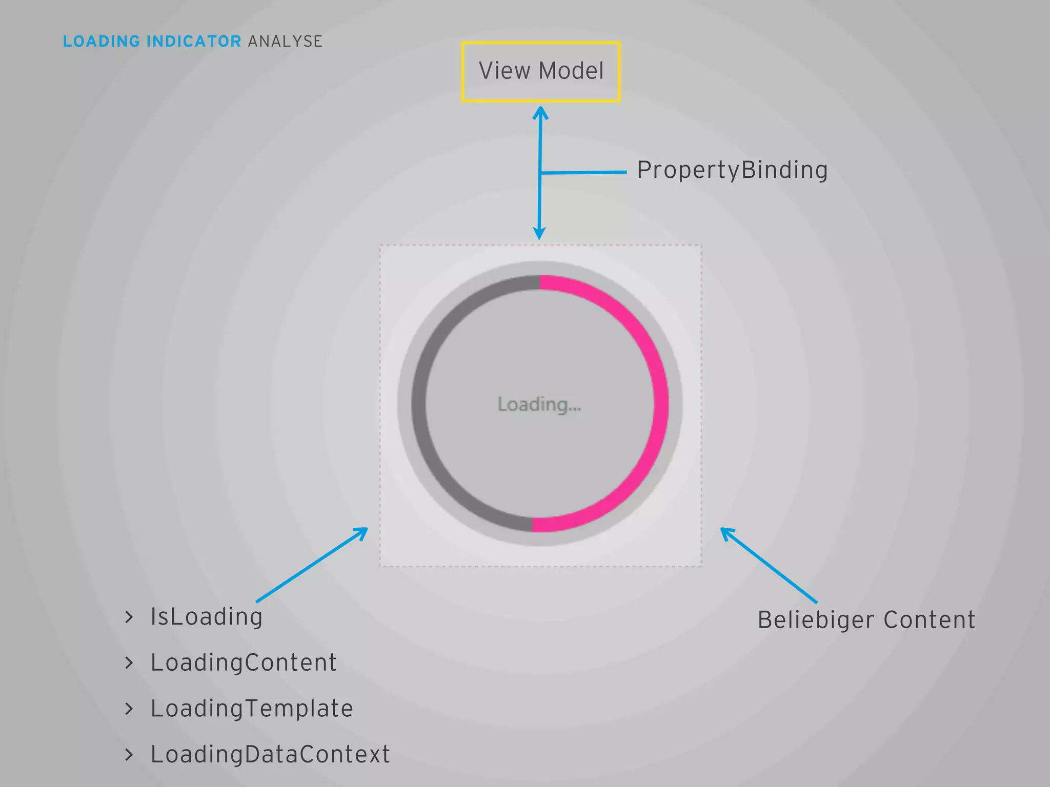 LOADING INDICATOR ANALYSE

View Model

PropertyBinding

IsLoading

Beliebiger Content

LoadingContent
LoadingTemplate
LoadingDataContext

68

 