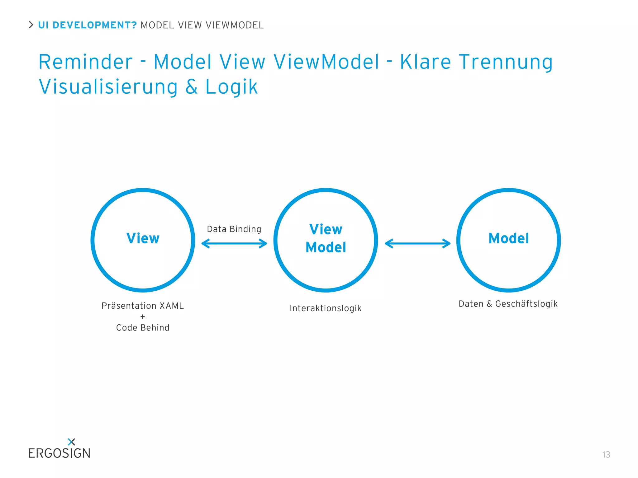 UI DEVELOPMENT? MODEL VIEW VIEWMODEL

Reminder - Model View ViewModel - Klare Trennung
Visualisierung & Logik

View

Präsentation XAML
+
Code Behind

Data Binding

View
Model

Model

Interaktionslogik

Daten & Geschäftslogik

13

 