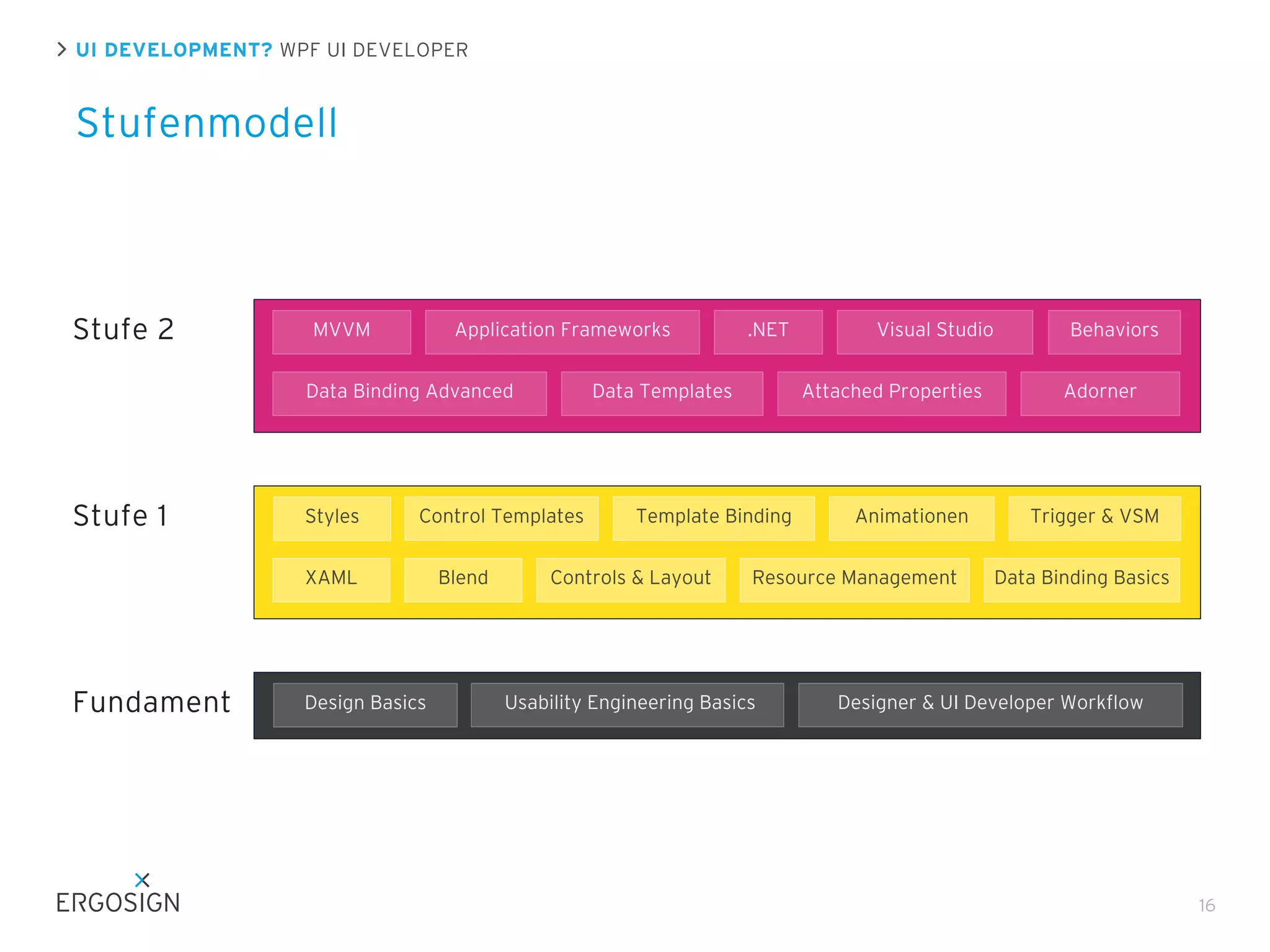 UI DEVELOPMENT? WPF UI DEVELOPER

Stufenmodell

Stufe 2

MVVM

Application Frameworks

Data Binding Advanced

Stufe 1

Styles

Fundament

Data Templates

Control Templates

XAML

Design Basics

Blend

.NET

Attached Properties

Template Binding

Controls & Layout

Visual Studio

Animationen

Resource Management

Usability Engineering Basics

Behaviors
Adorner

Trigger & VSM
Data Binding Basics

Designer & UI Developer Workﬂow

16

 