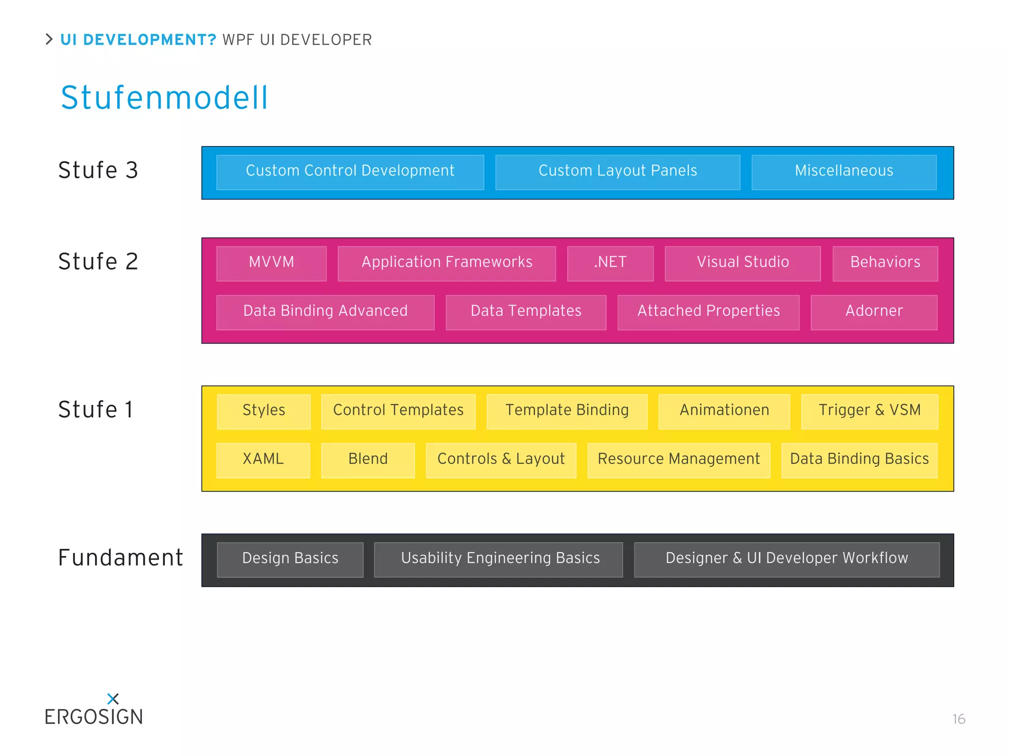UI DEVELOPMENT? WPF UI DEVELOPER

Stufenmodell
Stufe 3

Custom Control Development

Stufe 2

MVVM

Application Frameworks

Data Binding Advanced

Stufe 1

Styles

Design Basics

Blend

.NET

Data Templates

Control Templates

XAML

Fundament

Custom Layout Panels

Attached Properties

Template Binding

Controls & Layout

Visual Studio

Animationen

Resource Management

Usability Engineering Basics

Miscellaneous

Behaviors
Adorner

Trigger & VSM
Data Binding Basics

Designer & UI Developer Workﬂow

16

 