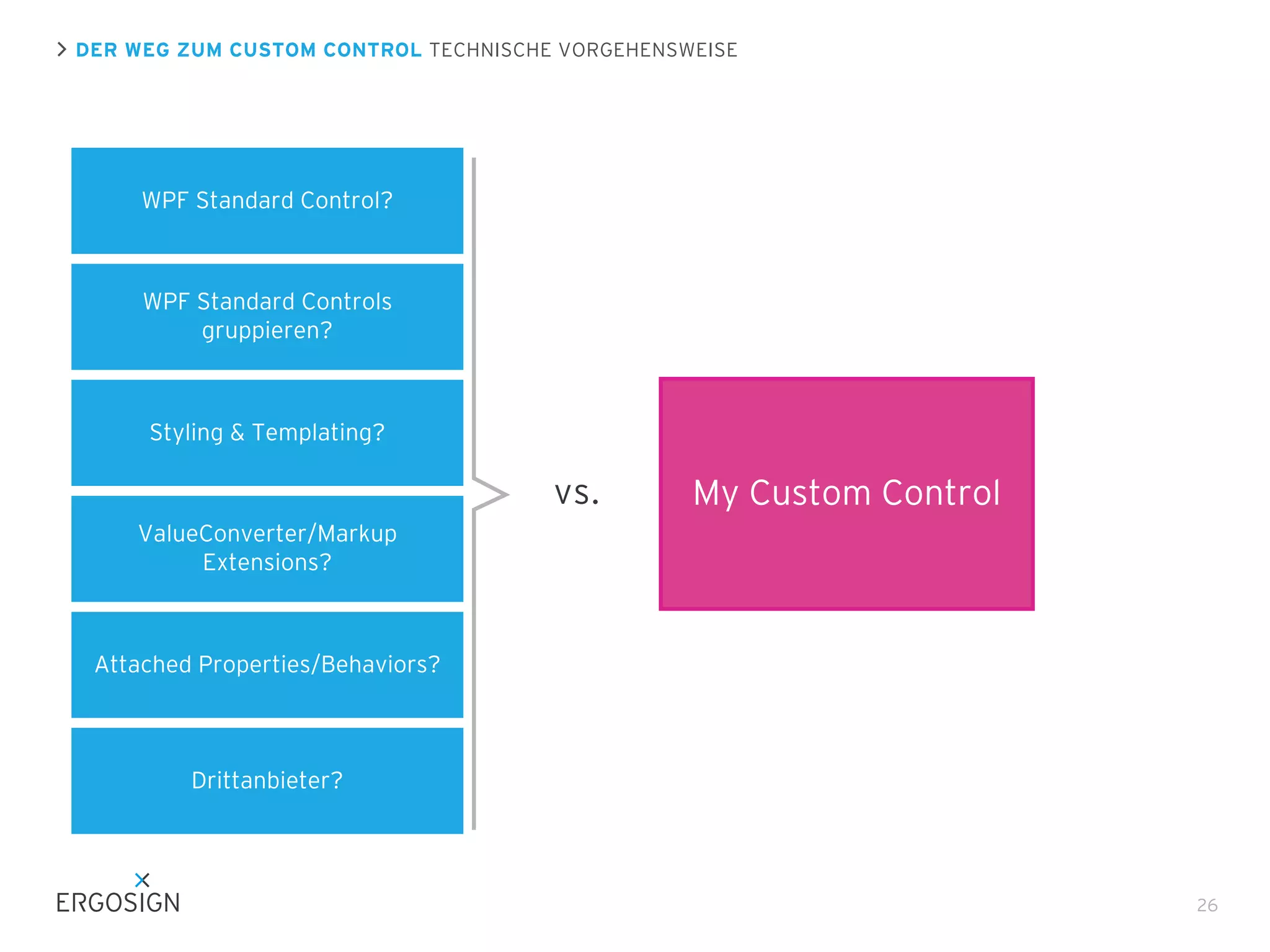 DER WEG ZUM CUSTOM CONTROL TECHNISCHE VORGEHENSWEISE

WPF Standard Control?

WPF Standard Controls
gruppieren?

Styling & Templating?

vs.

My Custom Control

ValueConverter/Markup
Extensions?

Attached Properties/Behaviors?

Drittanbieter?

26

 