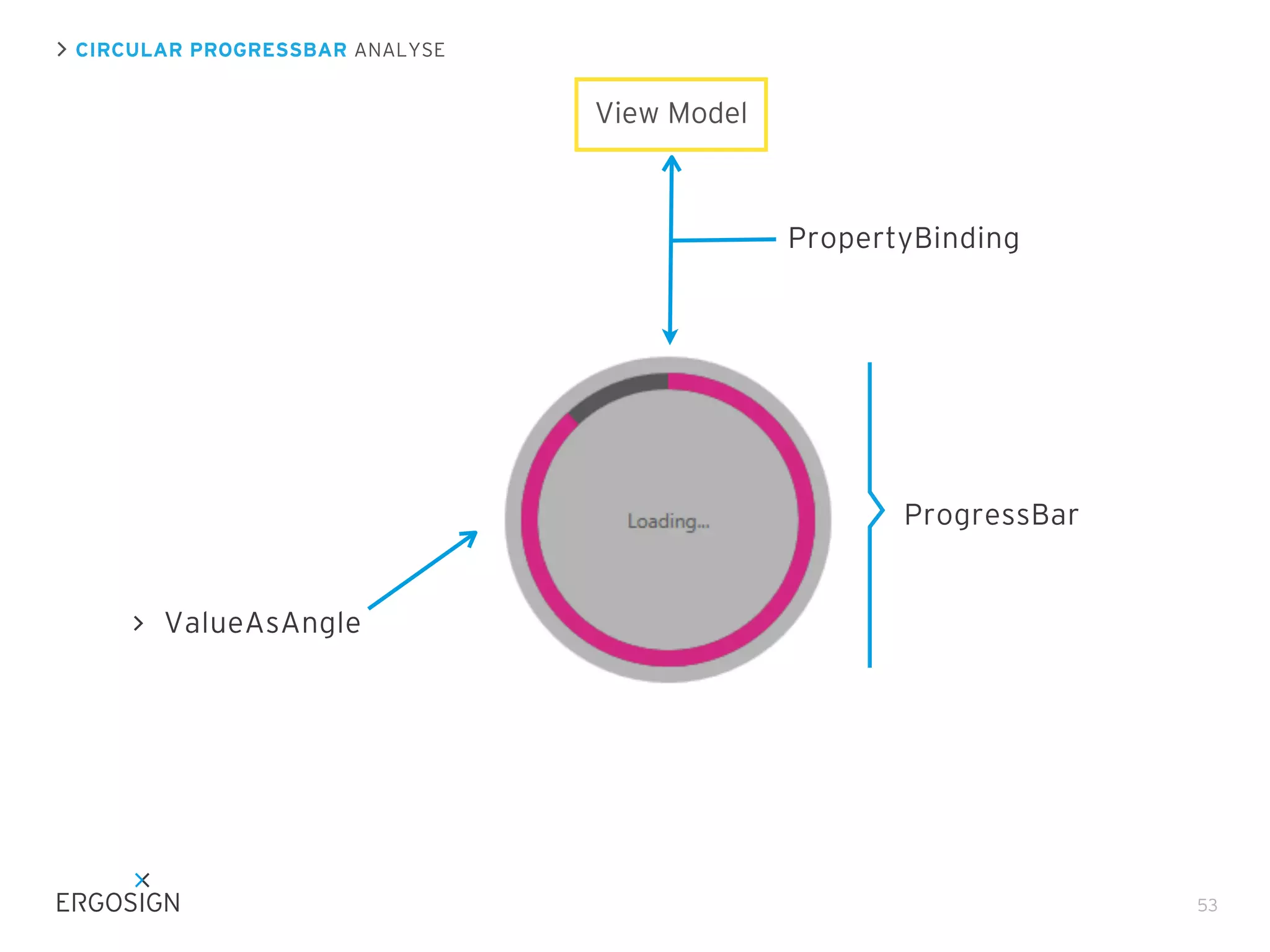 CIRCULAR PROGRESSBAR ANALYSE

View Model

PropertyBinding

ProgressBar

ValueAsAngle

53

 