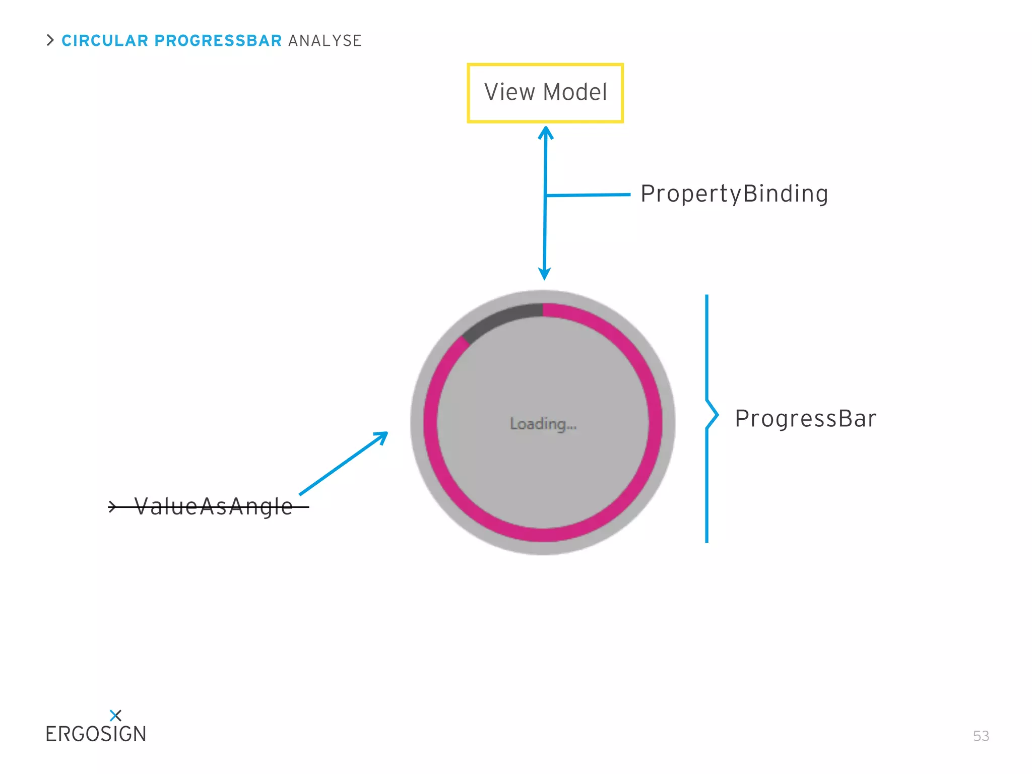 CIRCULAR PROGRESSBAR ANALYSE

View Model

PropertyBinding

ProgressBar

ValueAsAngle

53

 