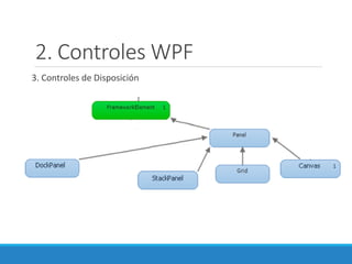 2. Controles WPF
3. Controles de Disposición
 